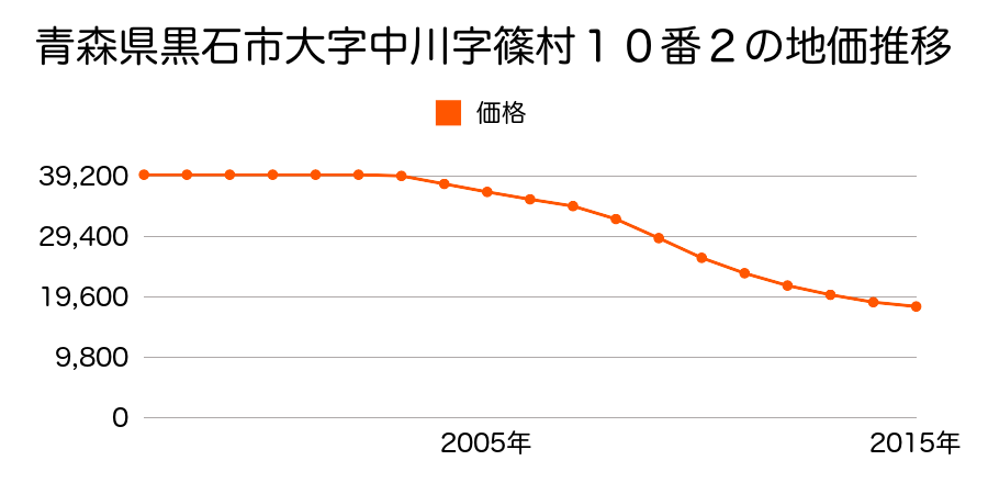 青森県黒石市大字中川字篠村４番２外の地価推移のグラフ