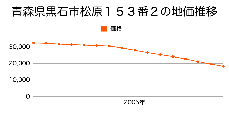 青森県黒石市松原１５３番２の地価推移のグラフ