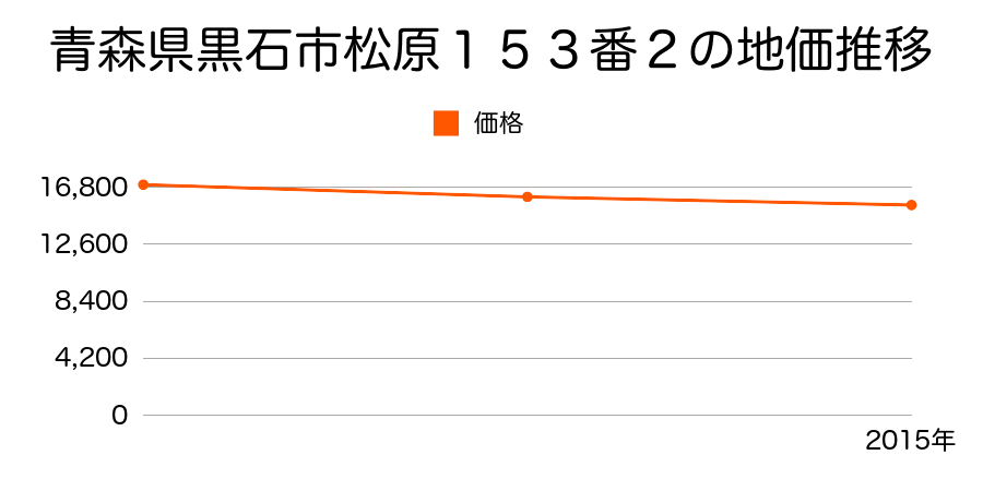 青森県黒石市松原１５３番２の地価推移のグラフ