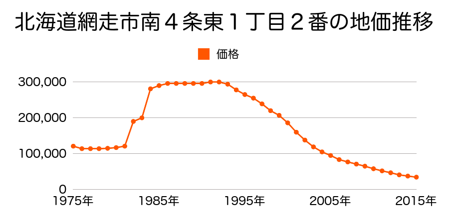 北海道網走市南４条西１丁目９番３外の地価推移のグラフ