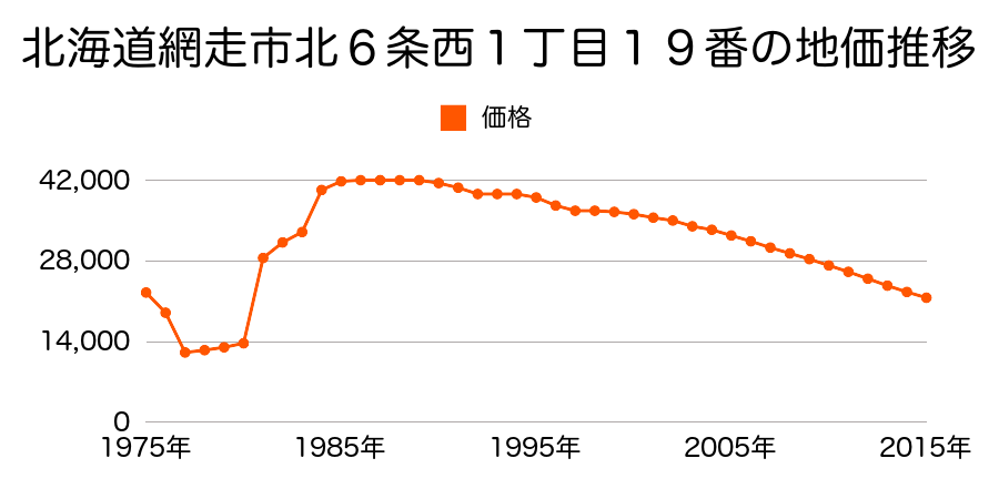 北海道網走市北９条西２丁目４番の地価推移のグラフ