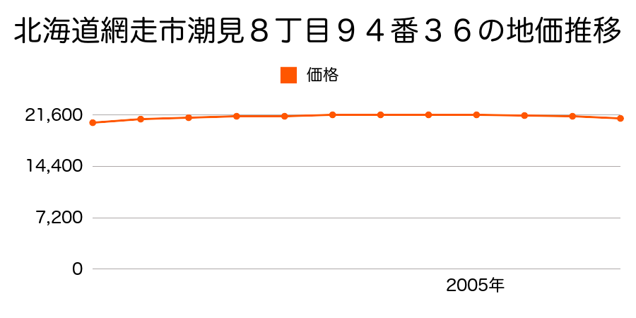 北海道網走市潮見８丁目９４番３６の地価推移のグラフ