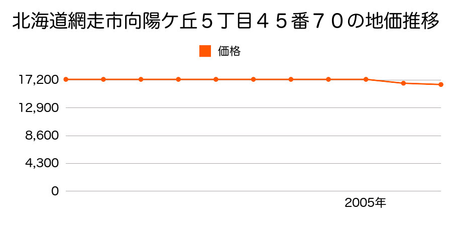 北海道網走市向陽ケ丘５丁目４５番７０の地価推移のグラフ