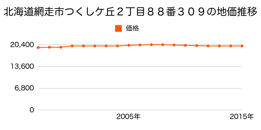 北海道網走市つくしケ丘２丁目８８番３０９の地価推移のグラフ