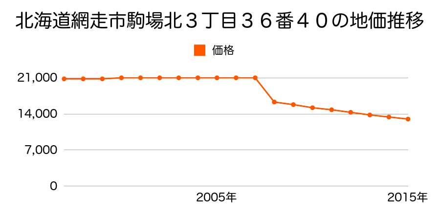 北海道網走市向陽ケ丘５丁目４５番７０の地価推移のグラフ