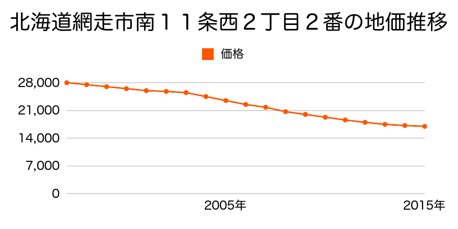 北海道網走市南１１条西２丁目２番の地価推移のグラフ