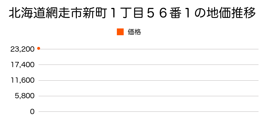 北海道網走市新町１丁目５６番１の地価推移のグラフ