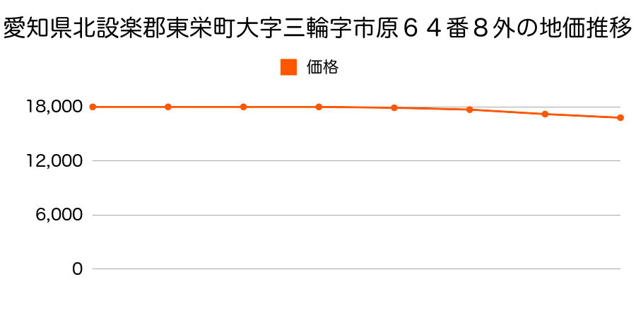 愛知県北設楽郡東栄町大字三輪字市原６４番８外の地価推移のグラフ