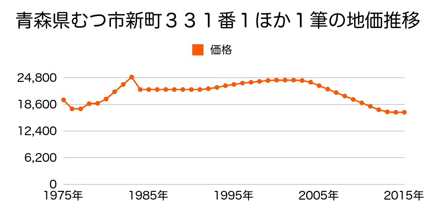 青森県むつ市海老川町６７７番の地価推移のグラフ