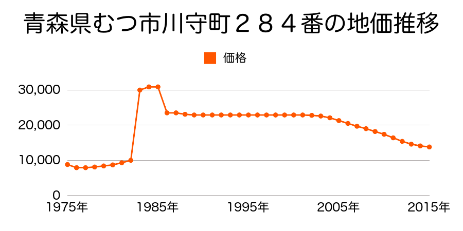 青森県むつ市大平町２８０番の地価推移のグラフ