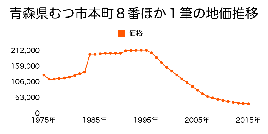 青森県むつ市柳町１丁目２０６番１の地価推移のグラフ
