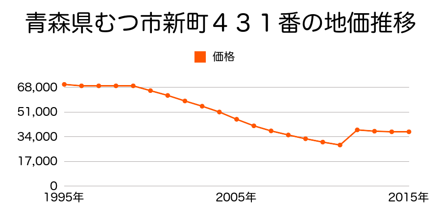 青森県むつ市中央２丁目５２番２の地価推移のグラフ