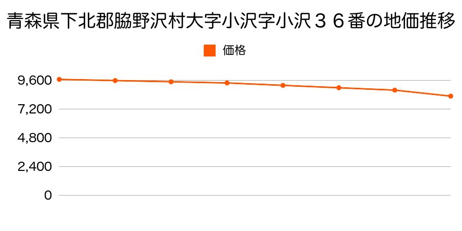 青森県下北郡脇野沢村大字小沢字小沢３６番の地価推移のグラフ