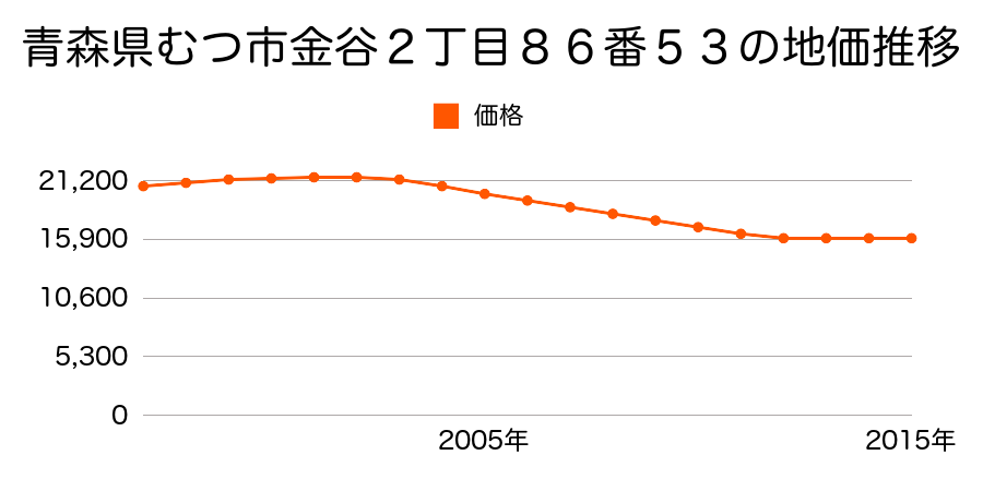 青森県むつ市金谷２丁目８６番５３の地価推移のグラフ