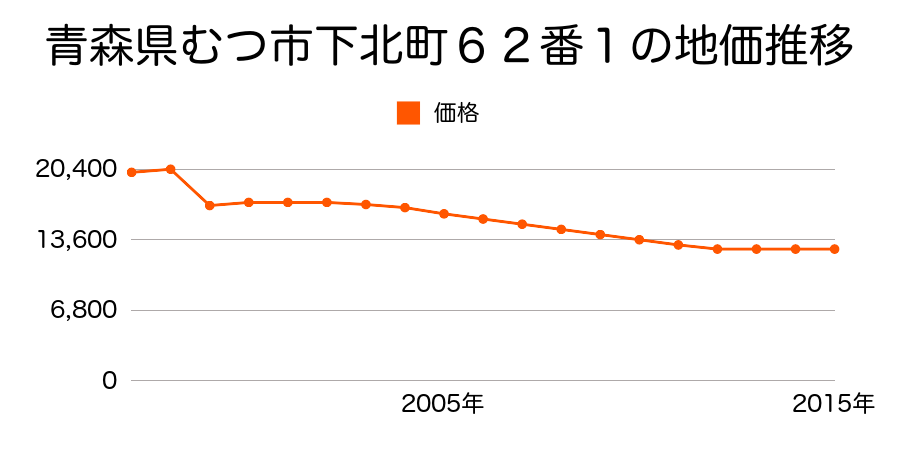 青森県むつ市金曲１丁目２７番３８の地価推移のグラフ