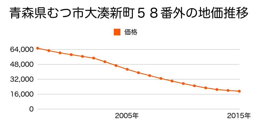 青森県むつ市大湊新町５８番の地価推移のグラフ