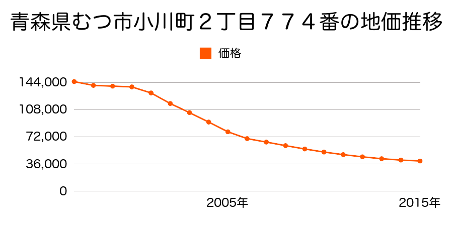 青森県むつ市小川町１丁目３０２番２外の地価推移のグラフ