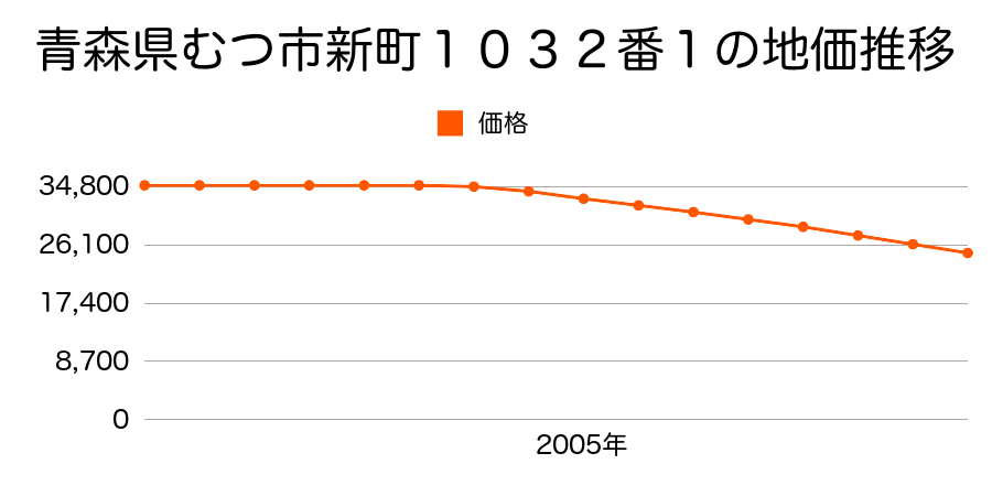 青森県むつ市苫生町１丁目１５８番の地価推移のグラフ