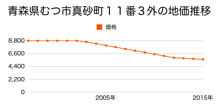 青森県むつ市真砂町１１番３外の地価推移のグラフ
