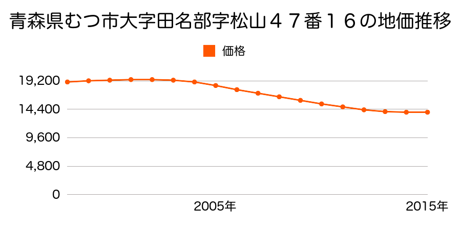 青森県むつ市松山町１２２番の地価推移のグラフ