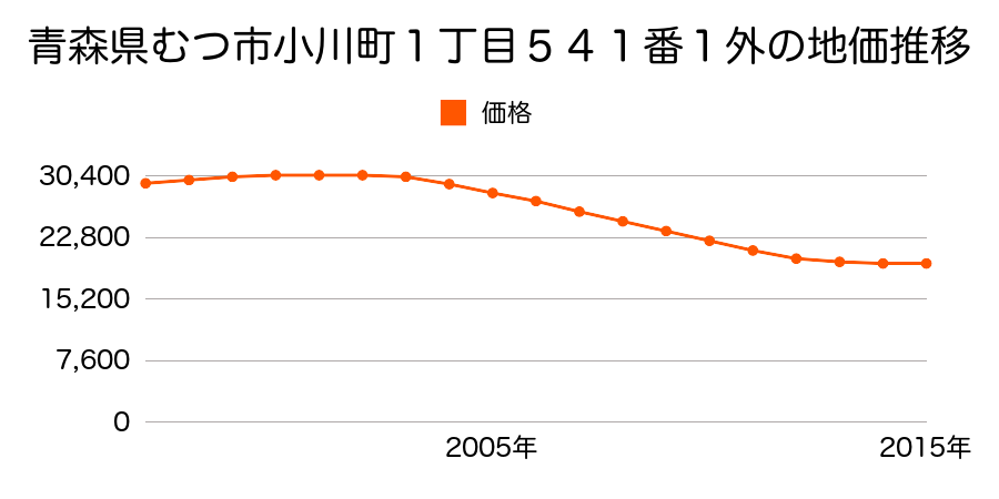 青森県むつ市小川町１丁目５４１番１外の地価推移のグラフ