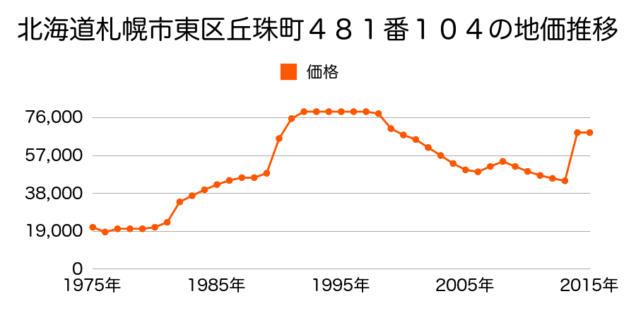 北海道札幌市東区北４７条東１７丁目７１０番１の地価推移のグラフ