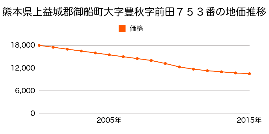 熊本県上益城郡御船町大字豊秋字前田７５３番の地価推移のグラフ