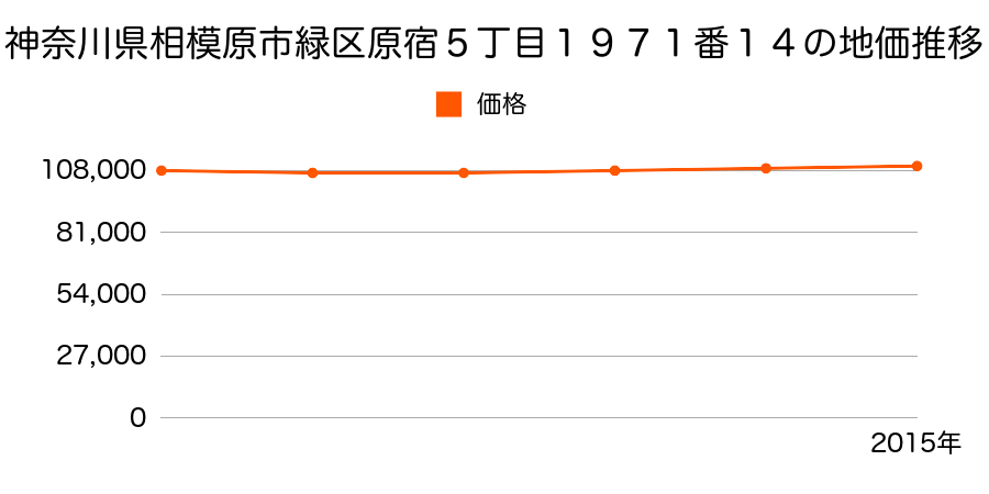 神奈川県相模原市緑区原宿５丁目１９７１番１４の地価推移のグラフ