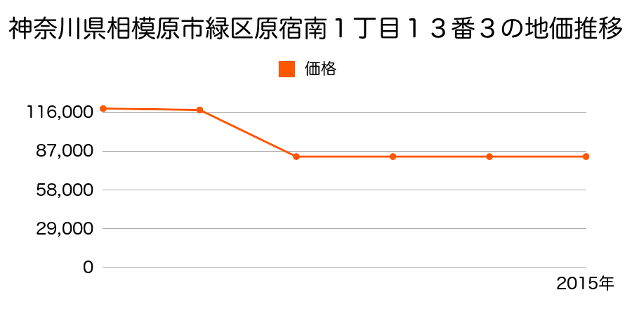 神奈川県相模原市緑区谷ヶ原２丁目６８８番２７の地価推移のグラフ