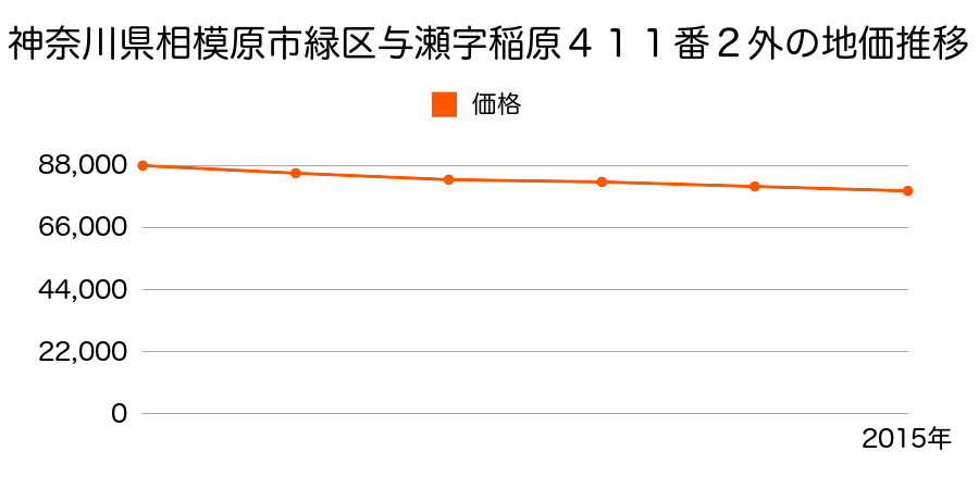 神奈川県相模原市緑区与瀬字稲原４１１番２外の地価推移のグラフ