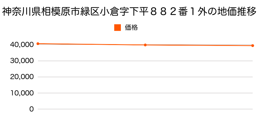 神奈川県相模原市緑区小倉字下平８８２番１外の地価推移のグラフ