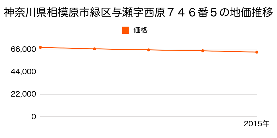 神奈川県相模原市緑区与瀬字西原７４６番５の地価推移のグラフ