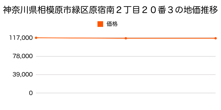 神奈川県相模原市緑区二本松２丁目１５７０番１９の地価推移のグラフ