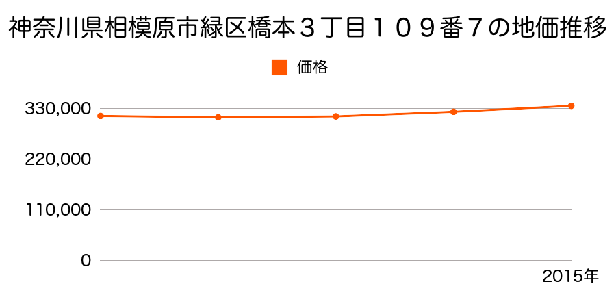 神奈川県相模原市緑区橋本３丁目１０９番７の地価推移のグラフ