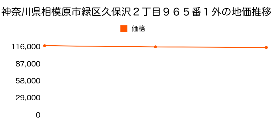 神奈川県相模原市緑区原宿２丁目２８０４番２の地価推移のグラフ