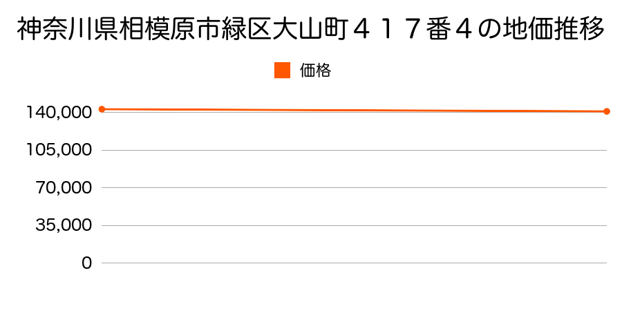 神奈川県相模原市緑区大山町４１７番４の地価推移のグラフ