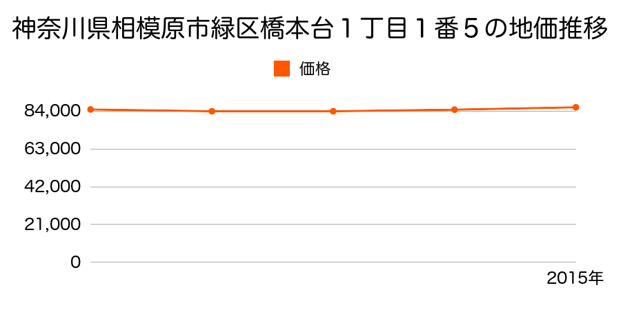 神奈川県相模原市緑区橋本台１丁目１番５の地価推移のグラフ