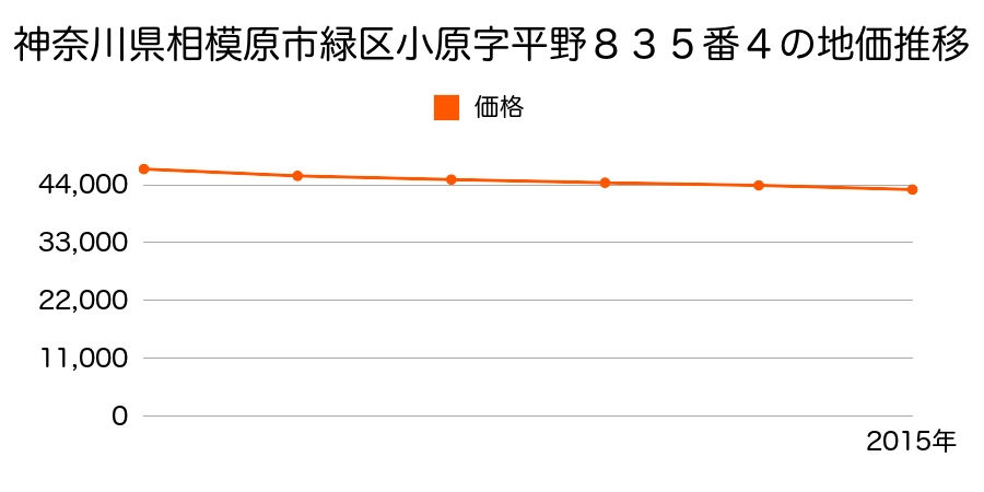 神奈川県相模原市緑区小原字平野８３５番４の地価推移のグラフ