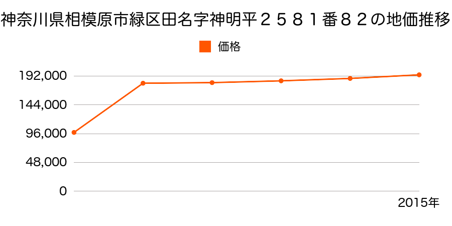 神奈川県相模原市緑区橋本１丁目３８１番２５の地価推移のグラフ