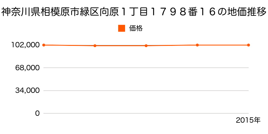 神奈川県相模原市緑区向原１丁目１７９８番１６の地価推移のグラフ