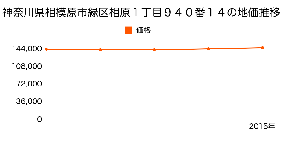 神奈川県相模原市緑区相原１丁目９４０番１４の地価推移のグラフ