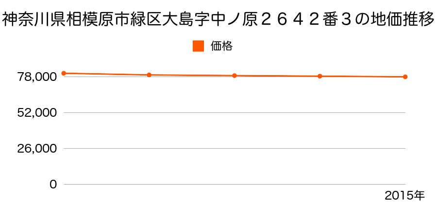 神奈川県相模原市緑区大島字中ノ原２６４２番３の地価推移のグラフ