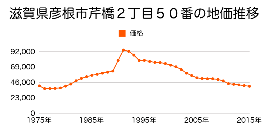 滋賀県彦根市野田山町字北浦１０６４番５５の地価推移のグラフ