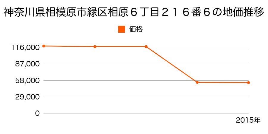 神奈川県相模原市緑区大島字合埜原１２２９番９７の地価推移のグラフ