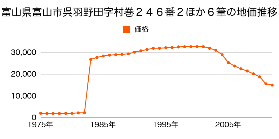 富山県富山市開発２８５番の地価推移のグラフ