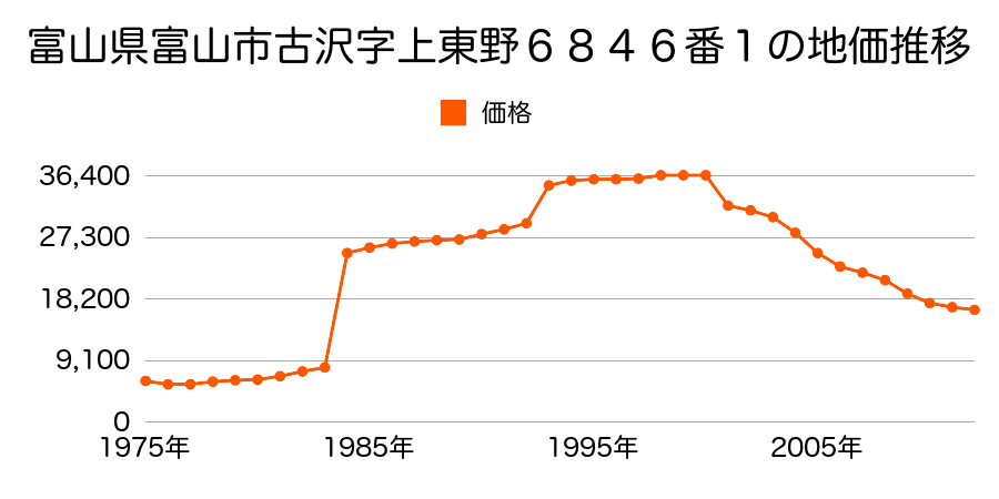 富山県富山市住吉８６９番の地価推移のグラフ