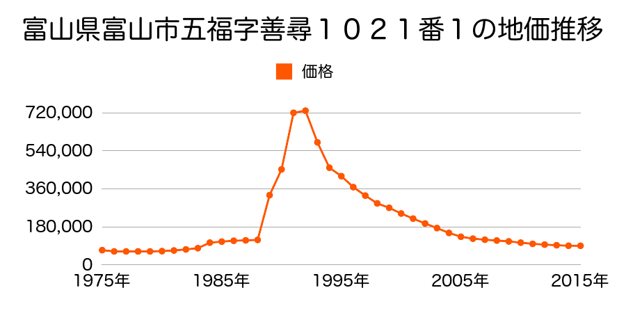 富山県富山市今泉西部町７番３外の地価推移のグラフ