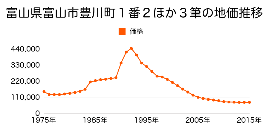 富山県富山市泉町１丁目１番５外の地価推移のグラフ