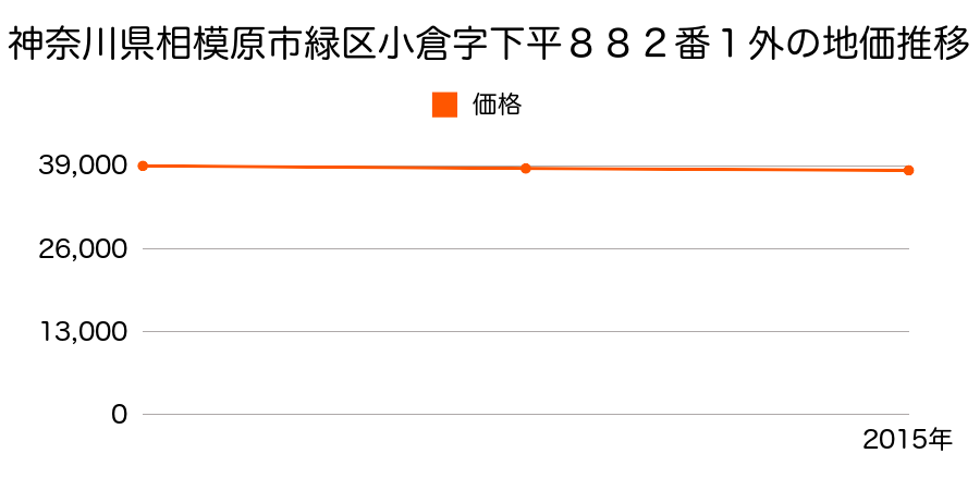 神奈川県相模原市緑区小倉字下平８８２番１外の地価推移のグラフ