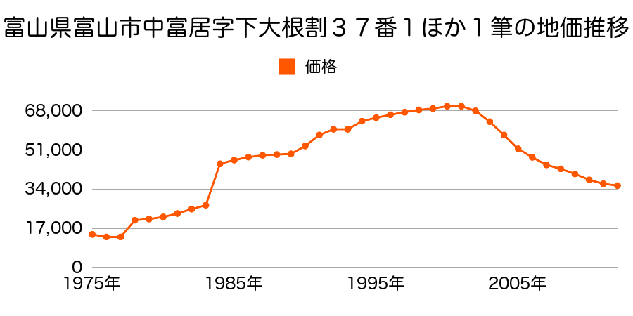 富山県富山市上冨居新町９番２８の地価推移のグラフ